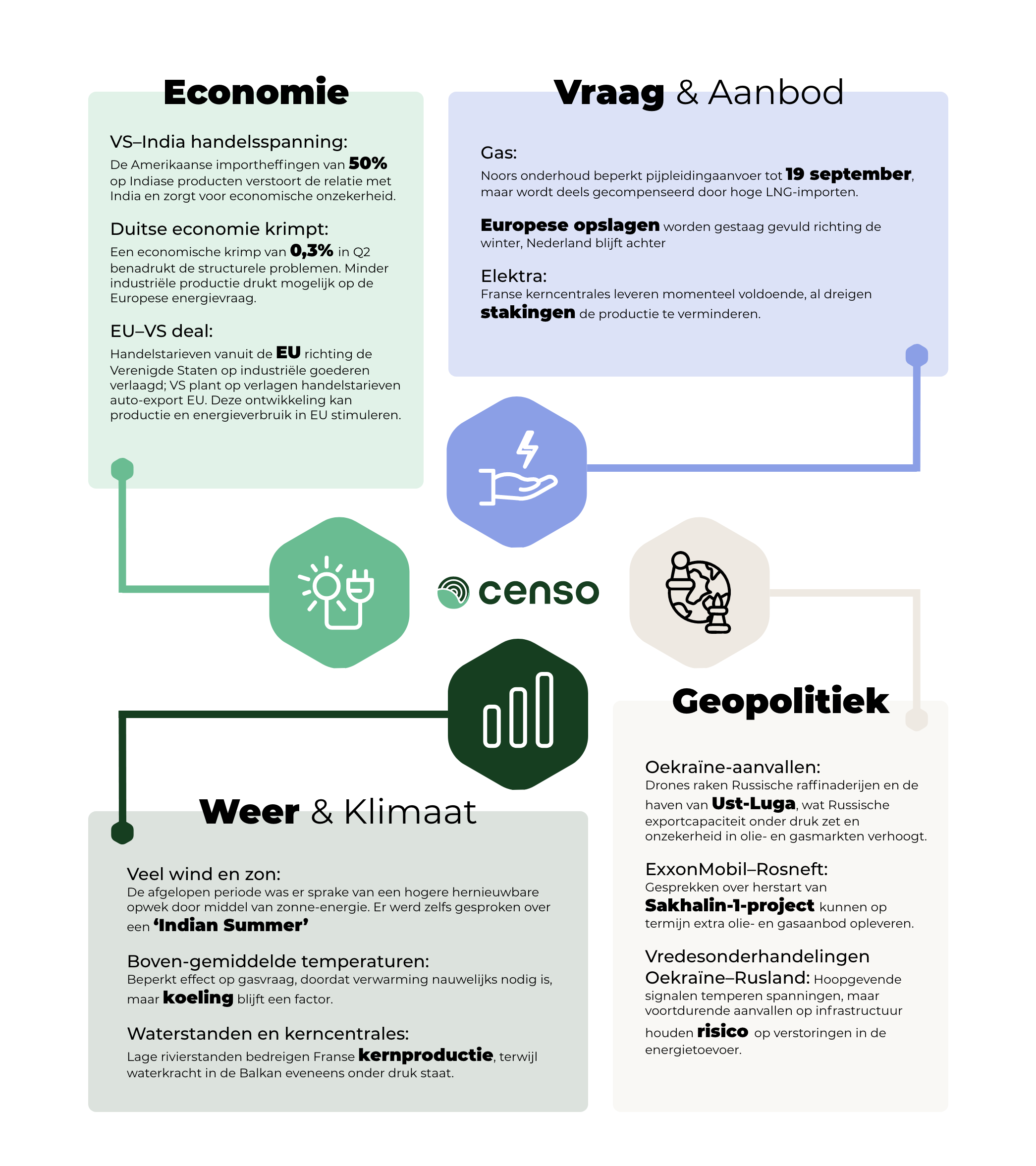 Energiemarkt nieuws week 36